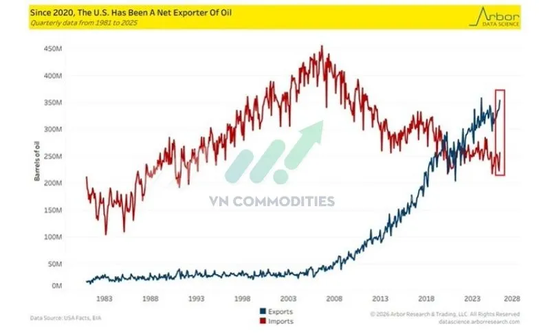Sản lượng dầu của Mỹ hiện đạt khoảng 13,7 triệu th&ugrave;ng/ng&agrave;y